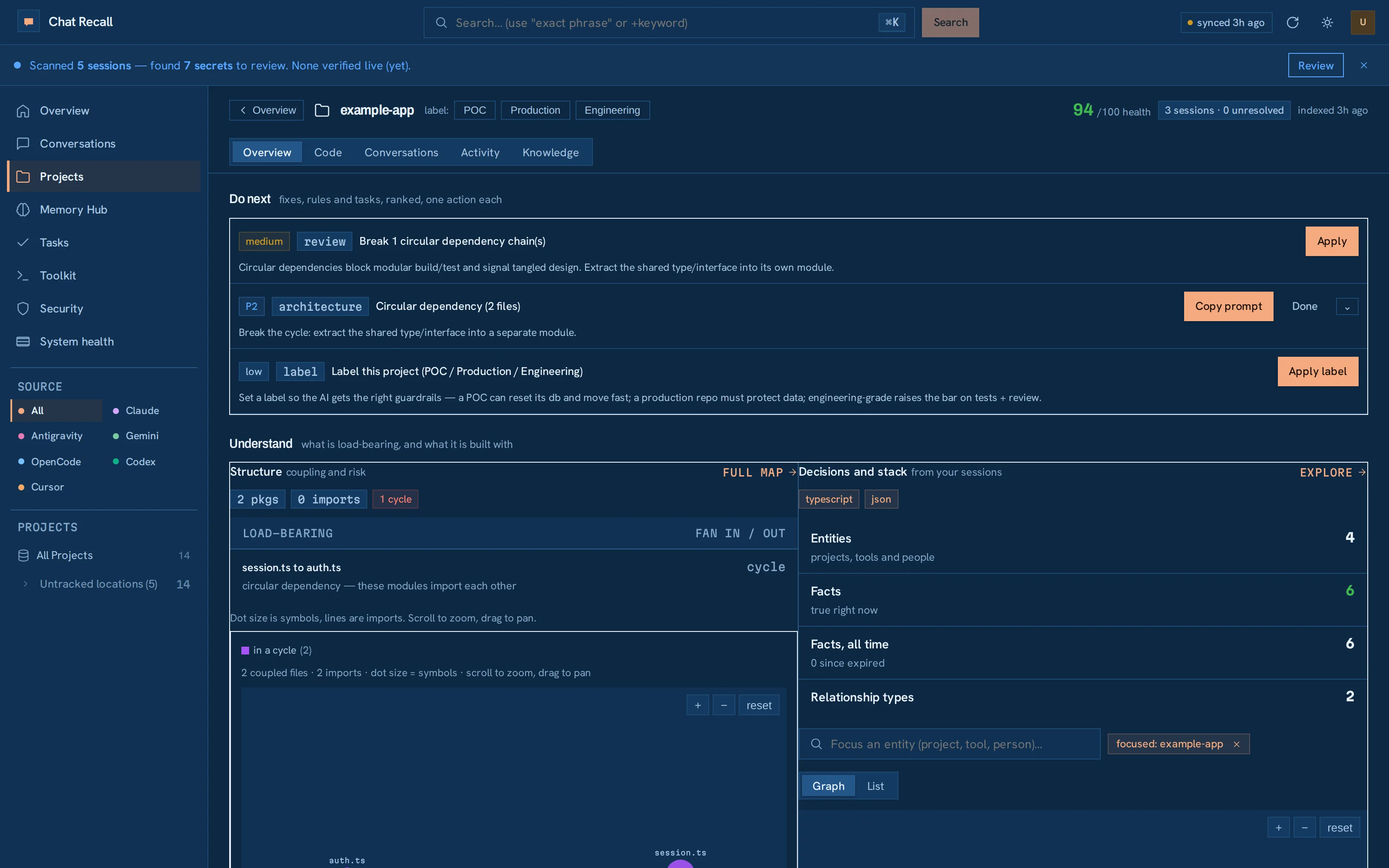 A project view: a health score, ranked code findings naming the source files they came from, a coupling map of the codebase, and a knowledge graph of the decisions and tools drawn from past sessions.